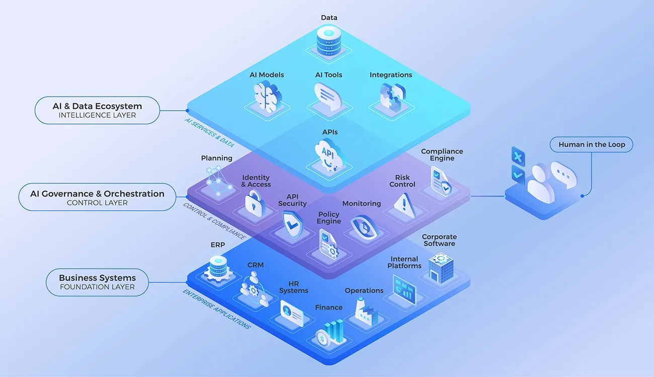 Diagram architektury z trzema warstwami: ekosystem AI i danych, governance i orkiestracja z człowiekiem w pętli, a pod nimi systemy firmowe