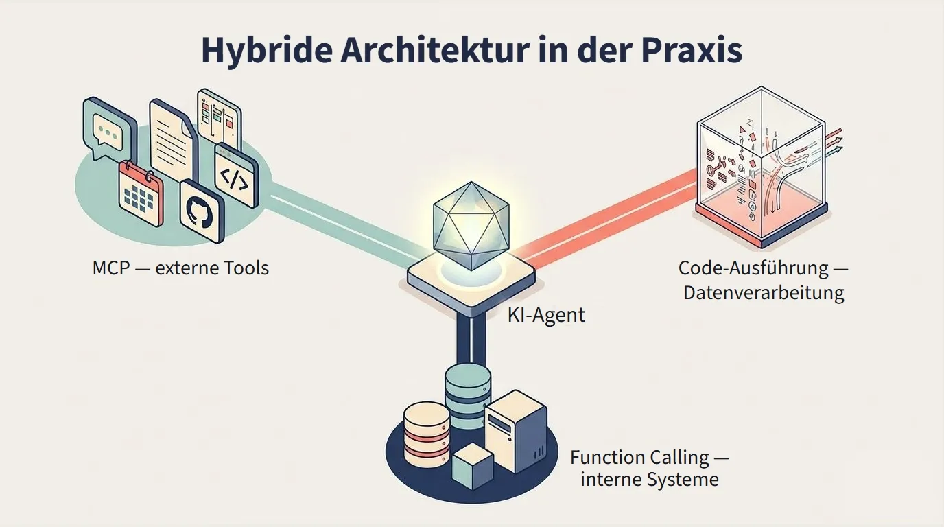 Grafik Hybride Architektur in der Praxis: Ein KI-Agent in der Mitte nutzt MCP für externe Tools, Function Calling für interne Systeme und Code-Ausführung für die Datenverarbeitung