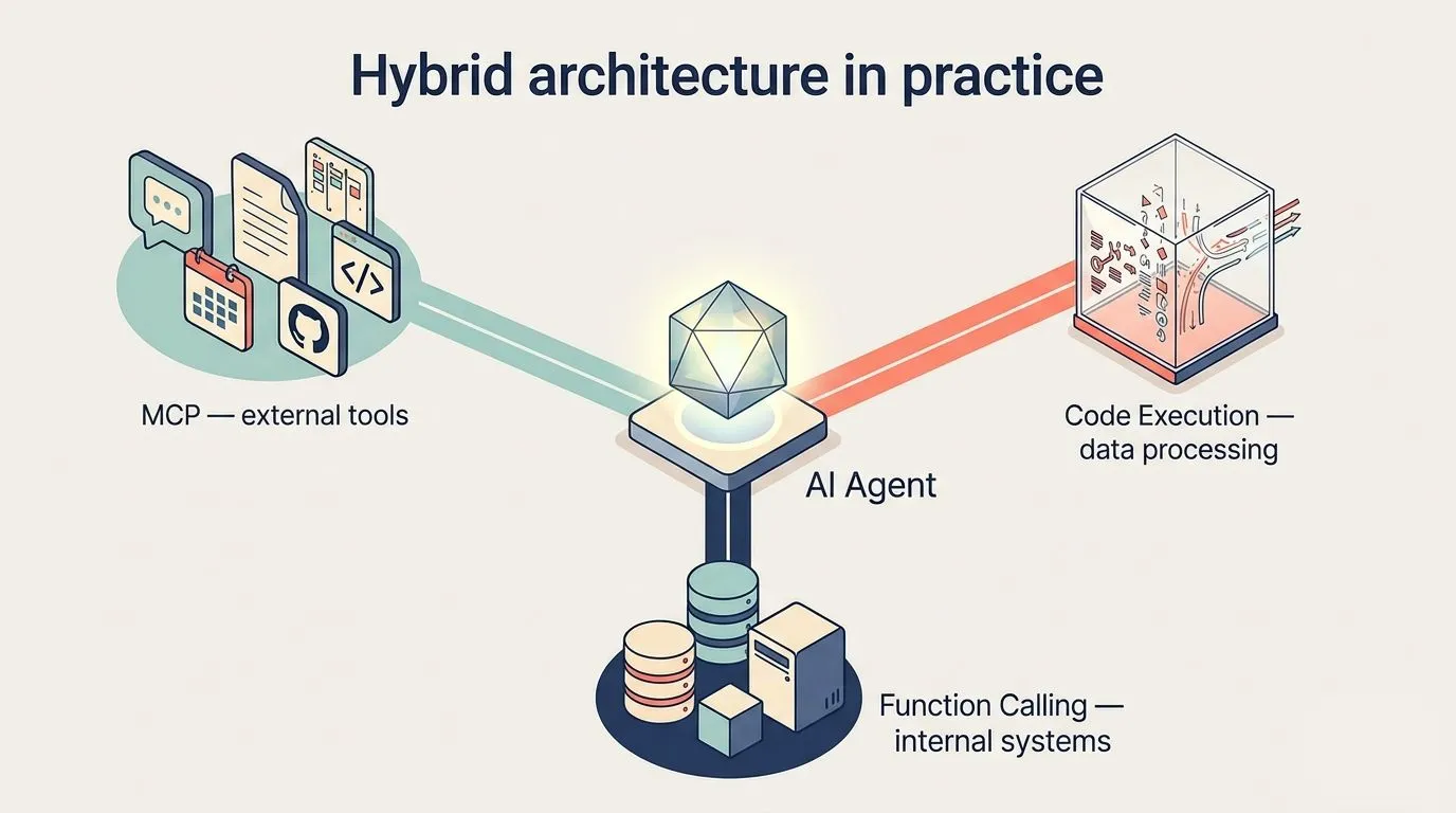 Diagram Hybrid architecture in practice: an AI agent in the centre uses MCP for external tools, function calling for internal systems and code execution for data processing