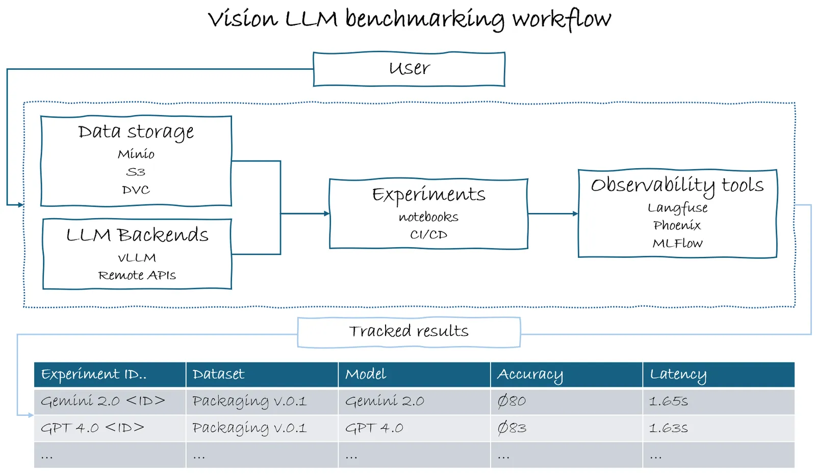 Diagram: data storage and model backends feed experiments whose results are tracked in observability tools such as Langfuse, Phoenix and MLflow and compared in a table of model, accuracy and latency
