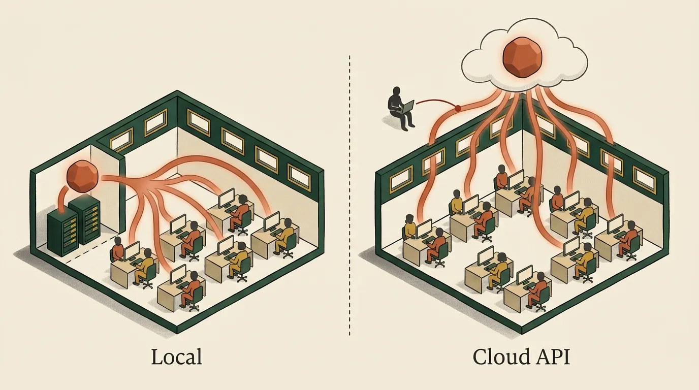 Illustration: Links ein Büro mit eigenem Server, dessen Verbindungen im Gebäude bleiben. Rechts ein Büro, dessen Anfragen an ein Modell in der Cloud außerhalb des Gebäudes gehen