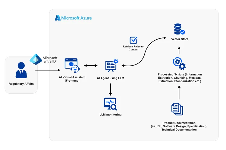 Diagram architektury w Microsoft Azure: dział regulacyjny loguje się przez Entra ID do wirtualnego asystenta, który współpracuje z agentem AI i bazą wektorową zbudowaną z przetworzonej dokumentacji produktowej