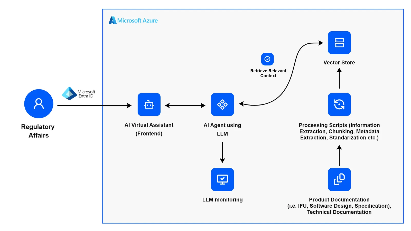 Diagram architektury w Microsoft Azure: zespół ds. regulacji loguje się do asystenta AI przez Microsoft Entra ID, agent AI korzystający z LLM pobiera odpowiedni kontekst z bazy wektorowej zbudowanej z przetworzonej dokumentacji produktu, do tego monitoring LLM
