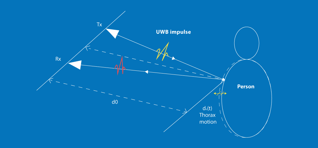 The concept of UWB radar sensor